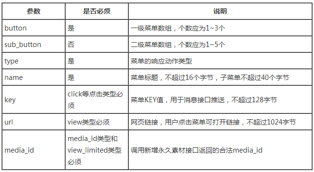 微信公众号定制开发的自定义菜单创建接口.png